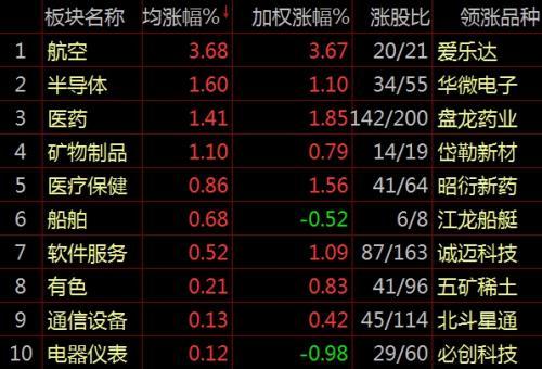 【業(yè)界要聞】滬指盤中失守3100點 航空板塊逆勢走強