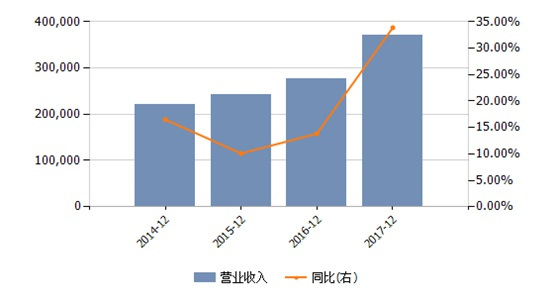 【業(yè)界要聞】2017年呷哺呷哺營收增加32.8 凈利潤增加幅度卻逐年放緩