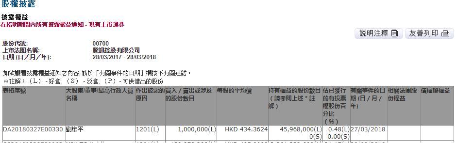 【業(yè)界要聞】騰訊再遭減持！騰訊控股總裁劉熾平減持100萬股公司股份