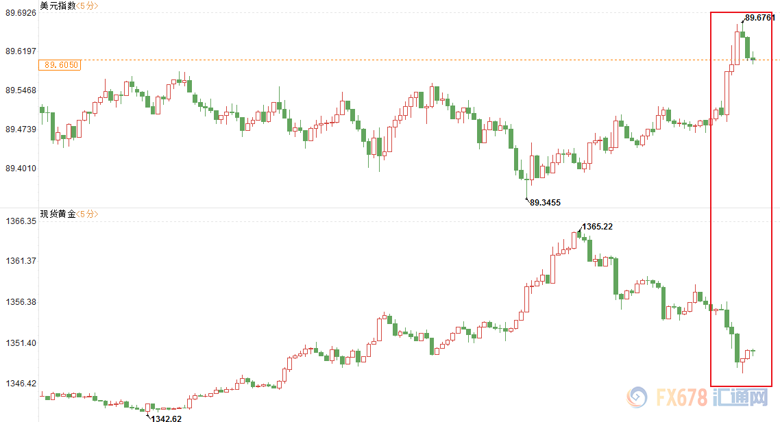 【業(yè)界要聞】FED紀要傳達寬松態(tài)度將完結(jié)信號，美指轉(zhuǎn)漲金價回落
