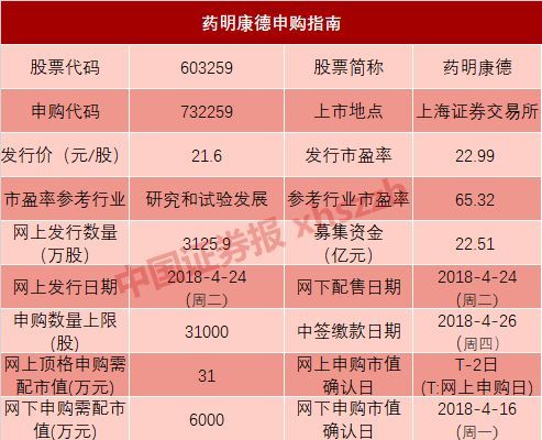 【業(yè)界要聞】今日，打新A股首只“獨角獸”！ 7個漲停板起步，一簽有望賺6萬