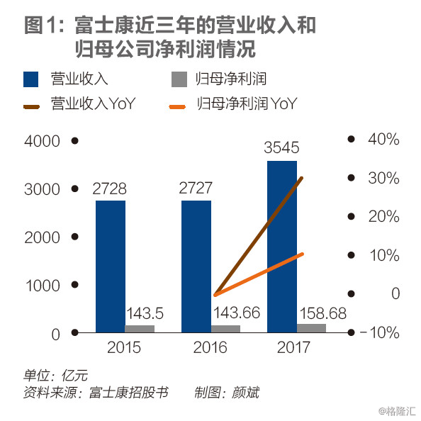 【業(yè)界要聞】富士康的A股IPO：烏雞能變鳳凰嗎？